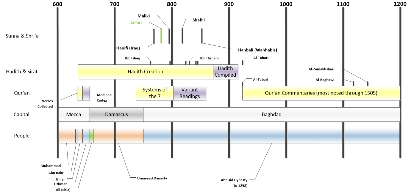 Islamic Timeline