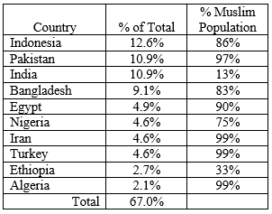 10 countries in terms of a Muslim population