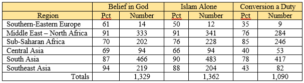 Belief in God Islam Alone