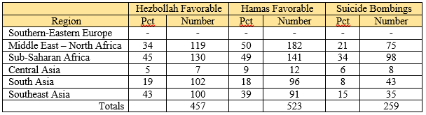 Hezbollah or Hamas