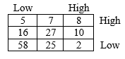 Slave Graph Form