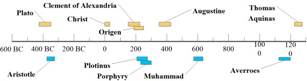 Figure 1 Timeline of People Relevant to Christian and Islamic Thought