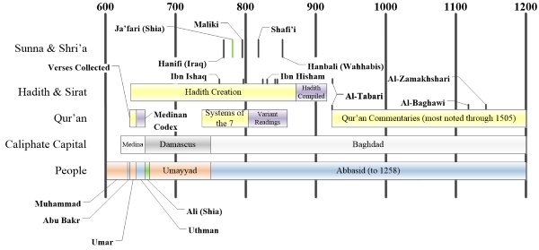Figure 2 Timeline of Islams Development