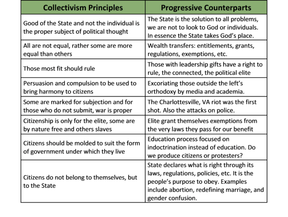 Collectivism and Progressive Counterparts