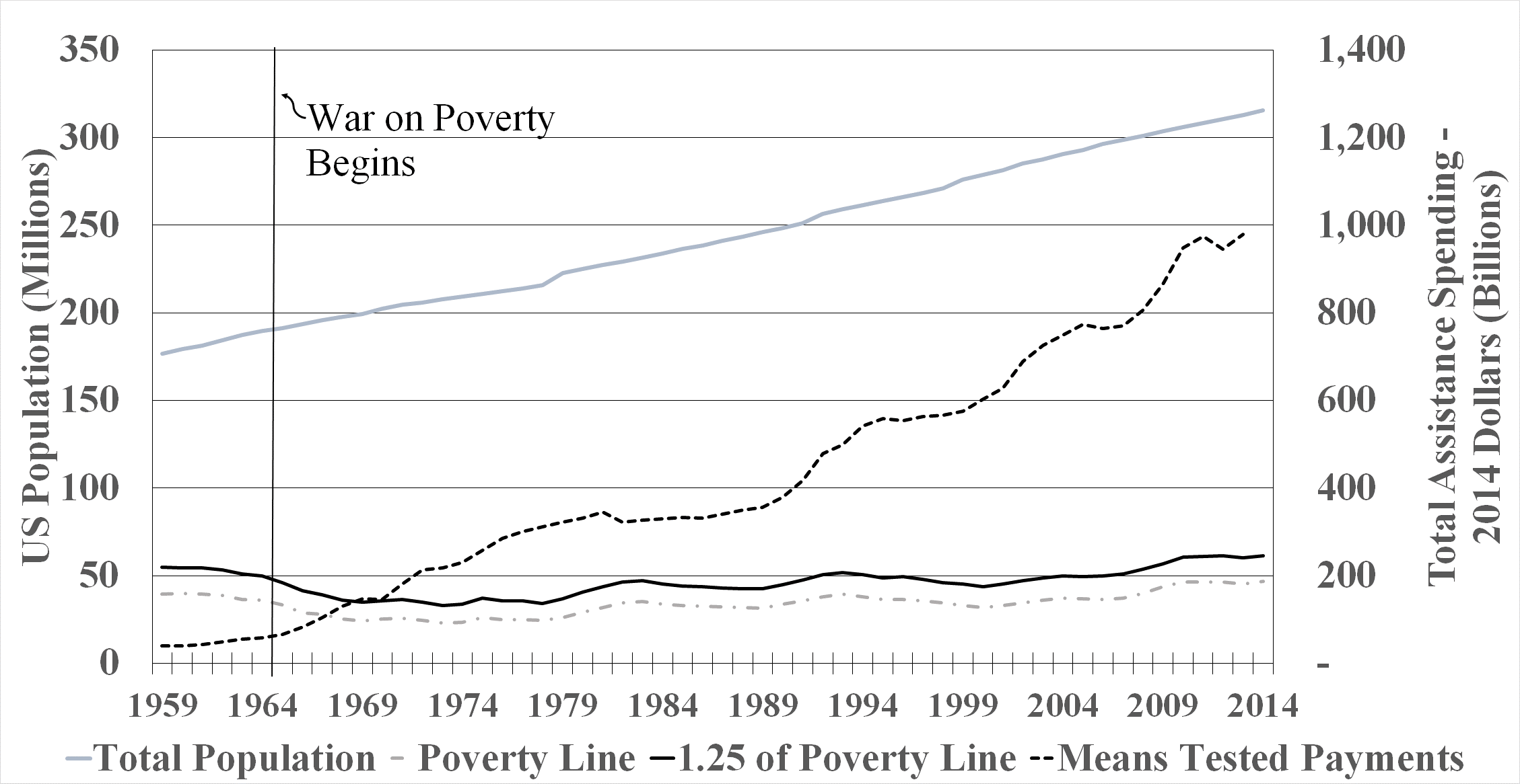 Figure 3 US Total and Poverty Populations Annual Public Assistance Expenditures 1959 2014