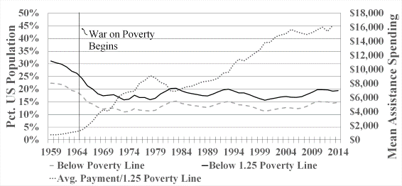 Figure 4 US Percent At or Near Poverty and Mean Assistance Spending