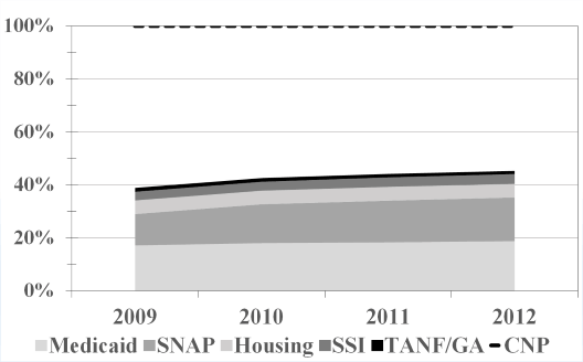 Figure 5 Percentage of CNP Ages 16 64 Receiving Public Assistance 2009 2012