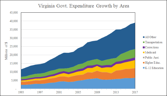 Virginia Govt Expenditures Growth by Area