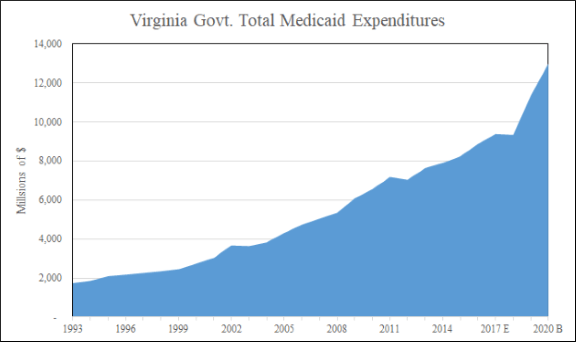 Virginia Govt Total Medicaid Expenditures Graph