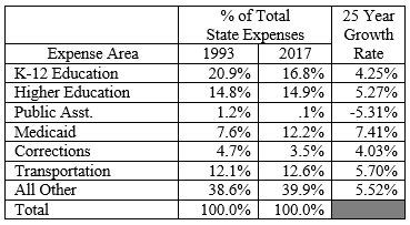 expenditure areaas a percentage of total spending at the beginning and end of the 25 year period