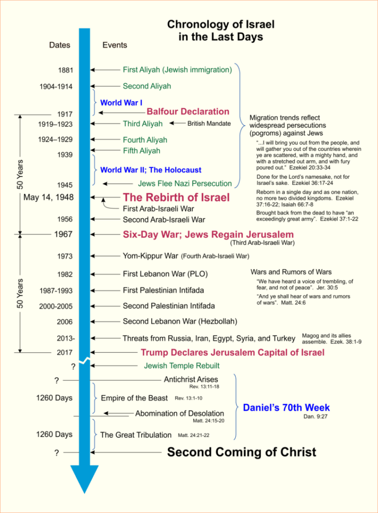 chronology of Israel