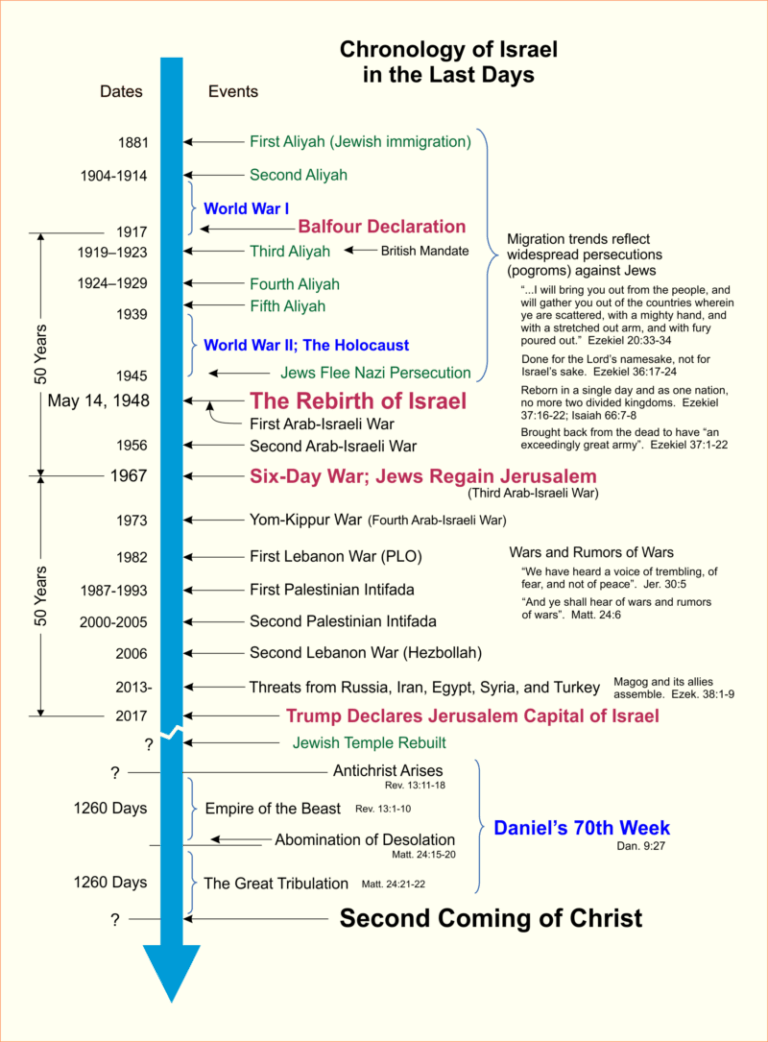 The Top 20 End Time Signs In Eschatology And Convergence In Biblical ...