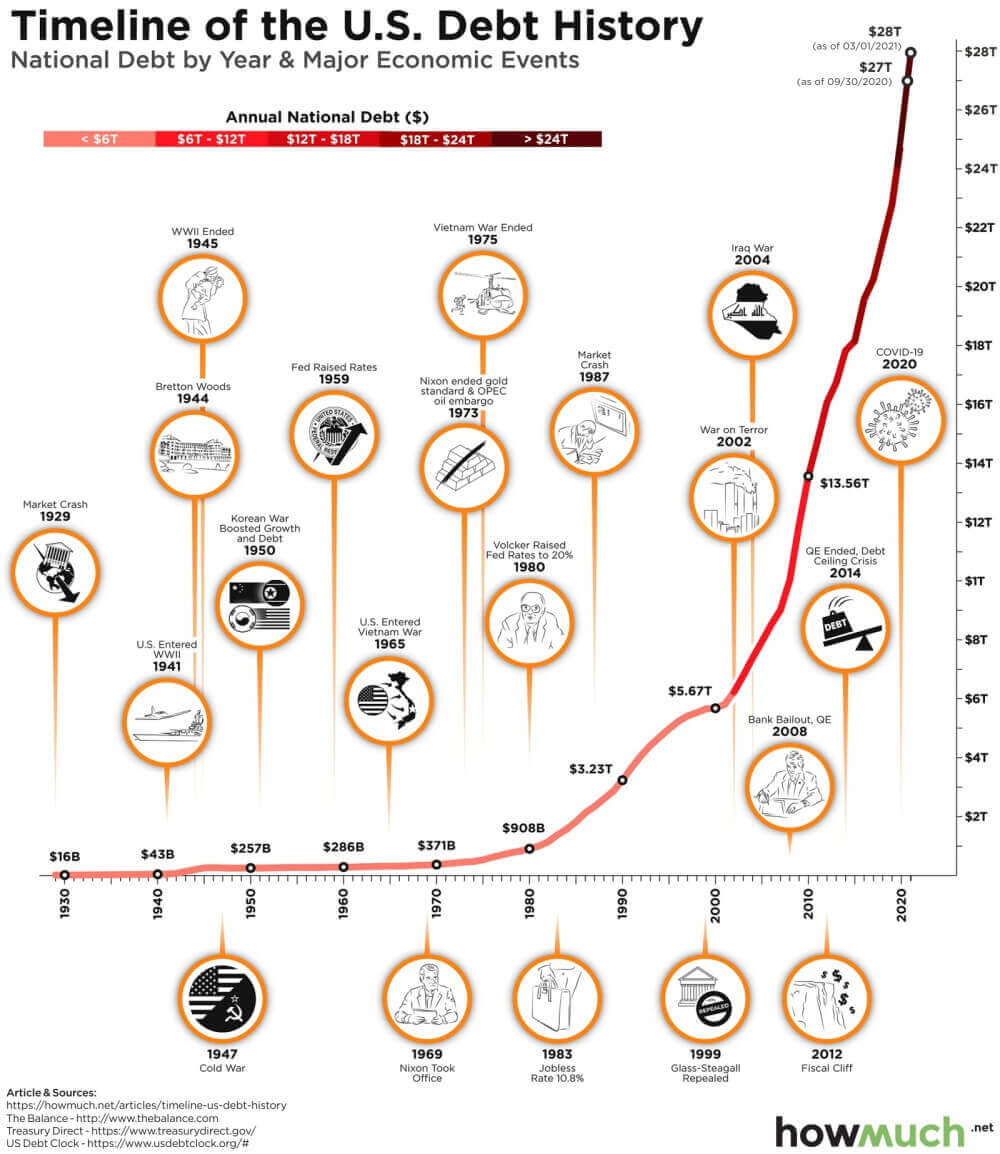 Timeline of US Debt