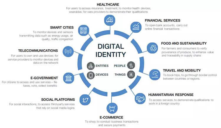 digital identity