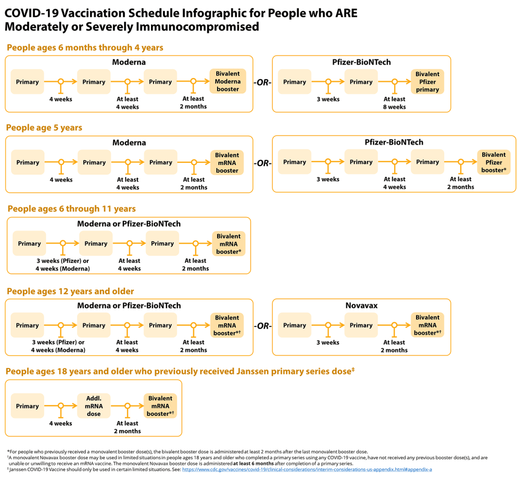 covid 19 vaccine schedule immune compromised